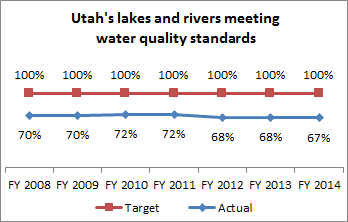 Lakes and Rivers Meeting Water Quality Standards